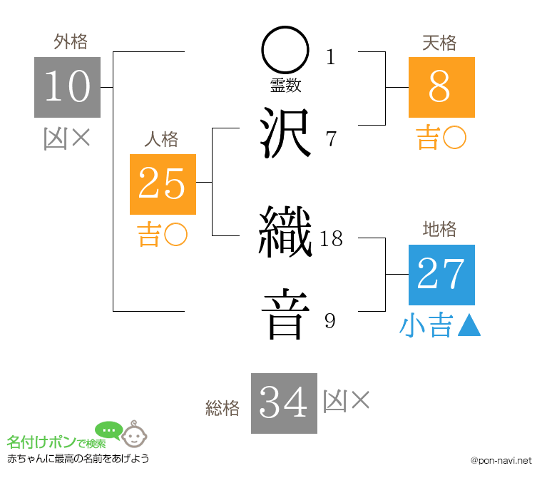沢 織音さんの姓名判断結果