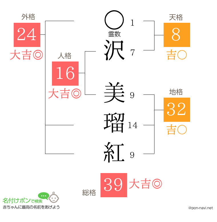 沢 美瑠紅さんの姓名判断結果