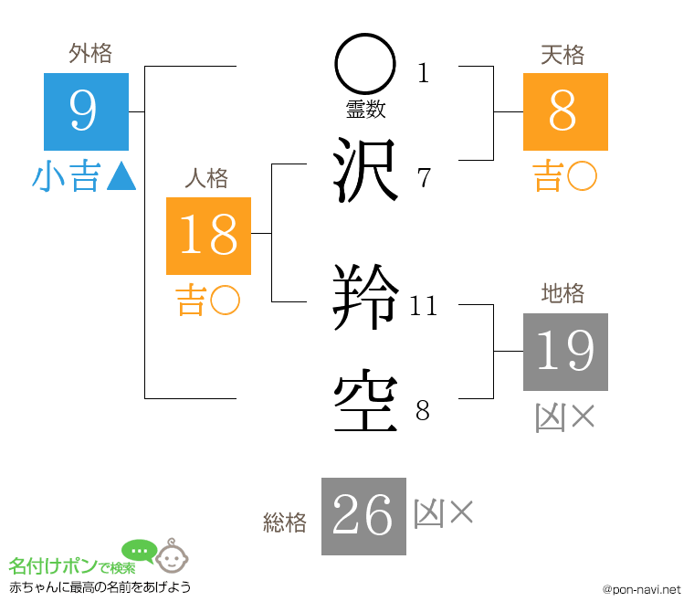 沢 羚空さんの姓名判断結果