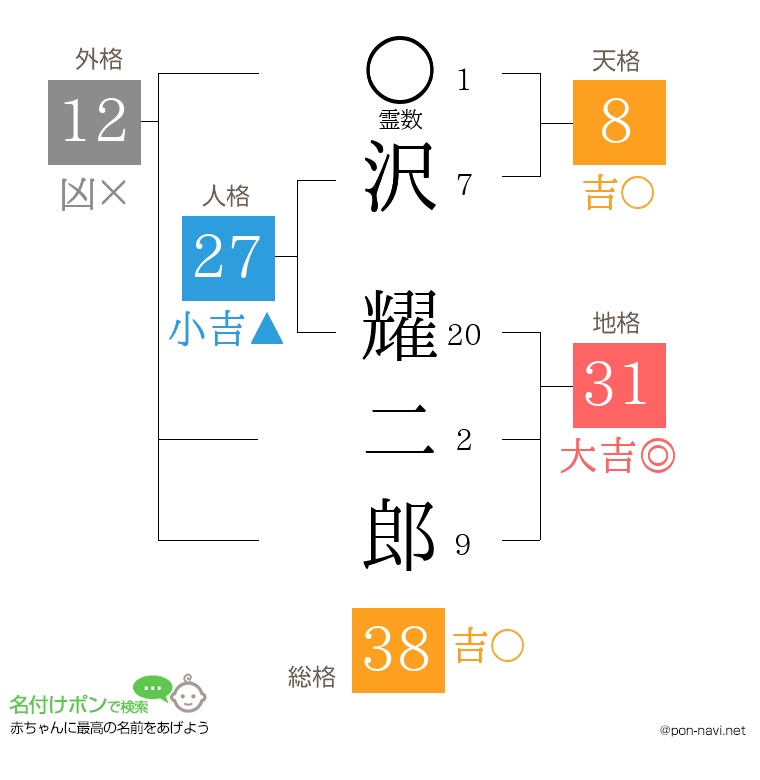 沢 耀二郎さんの姓名判断結果