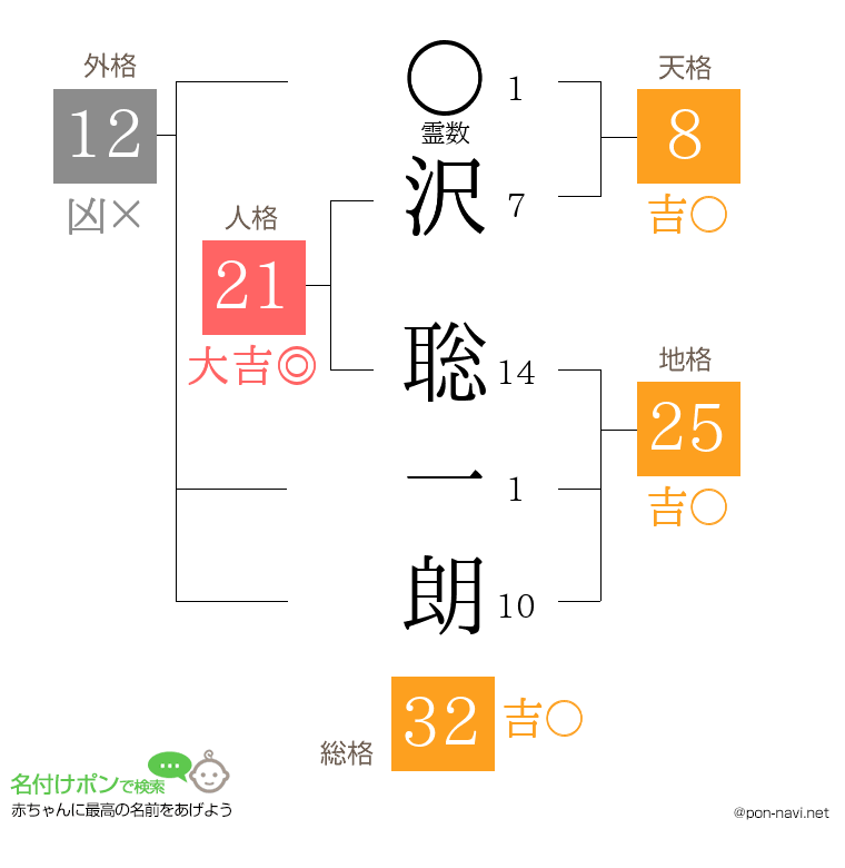 沢 聡一朗さんの姓名判断結果