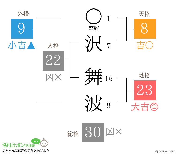 沢 舞波さんの姓名判断結果