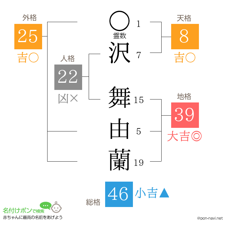 沢 舞由蘭さんの姓名判断結果