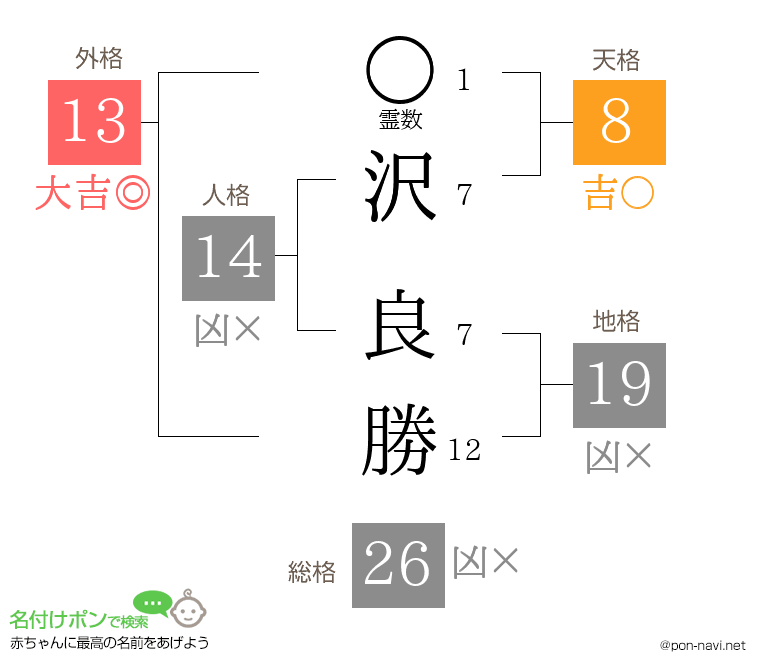 沢 良勝さんの姓名判断結果