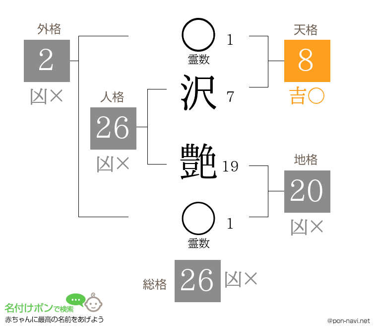 沢 艶さんの姓名判断結果