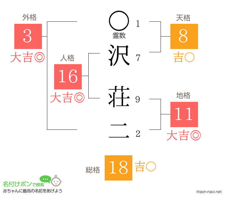 沢 荘二さんの姓名判断結果