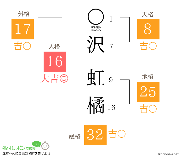 沢 虹橘さんの姓名判断結果