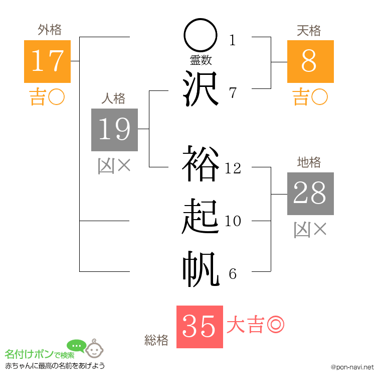 沢 裕起帆さんの姓名判断結果