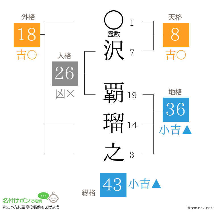 沢 覇瑠之さんの姓名判断結果