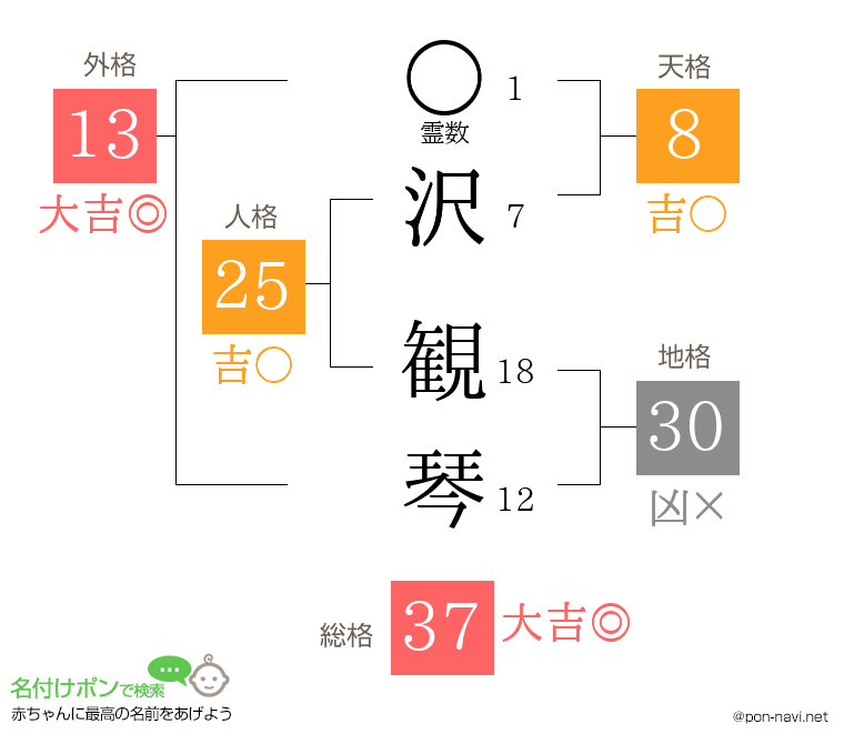 沢 観琴さんの姓名判断結果