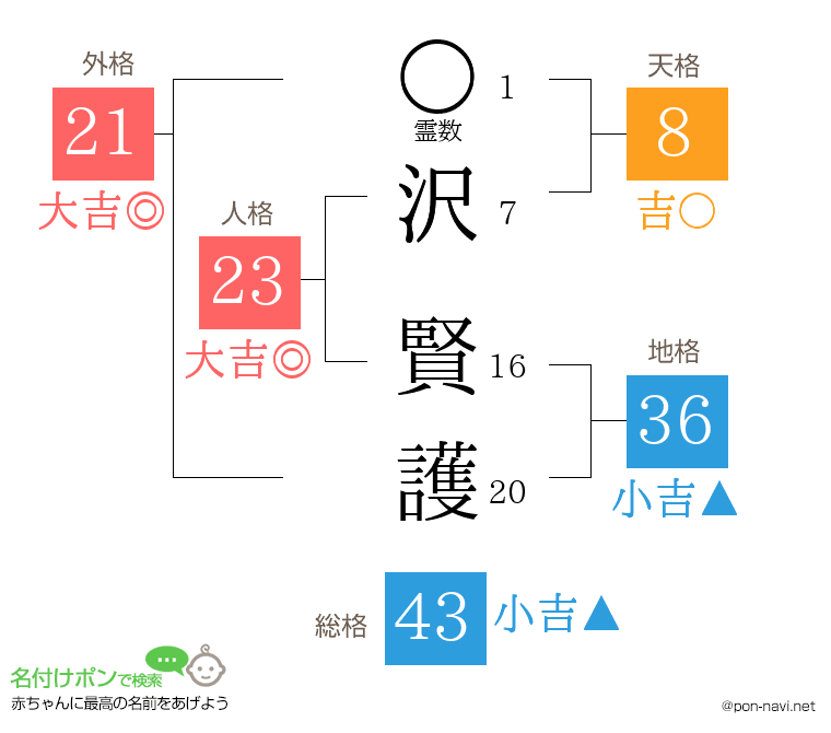 沢 賢護さんの姓名判断結果