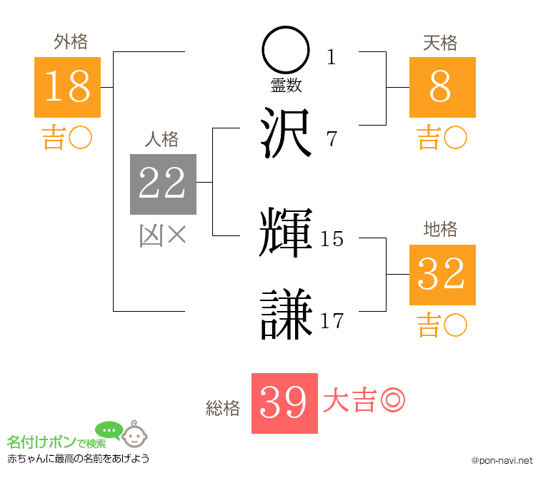 沢 輝謙さんの姓名判断結果