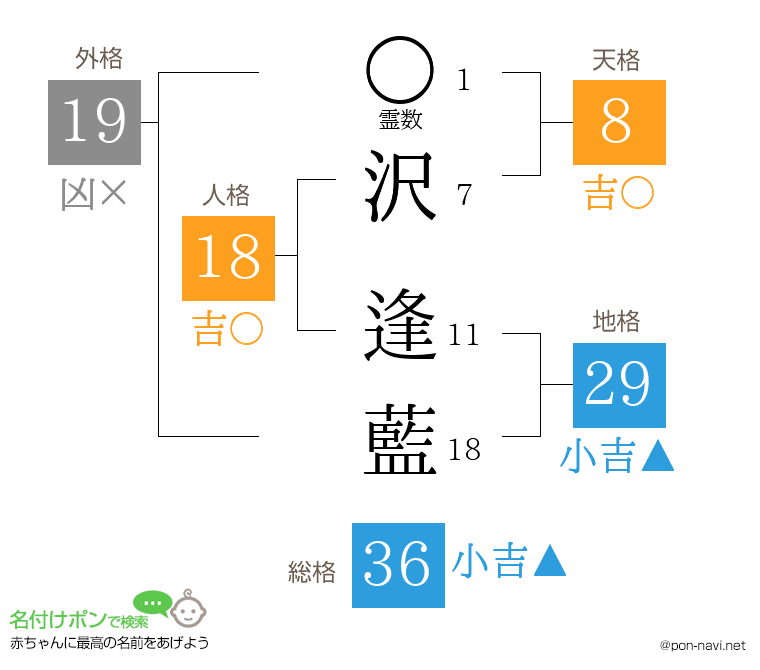 沢 逢藍さんの姓名判断結果