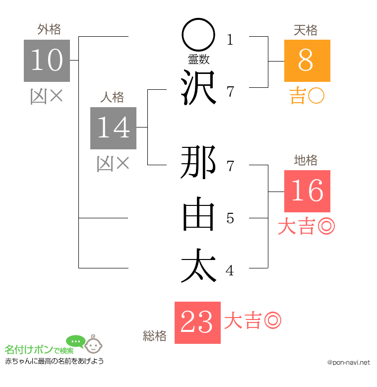 沢 那由太さんの姓名判断結果