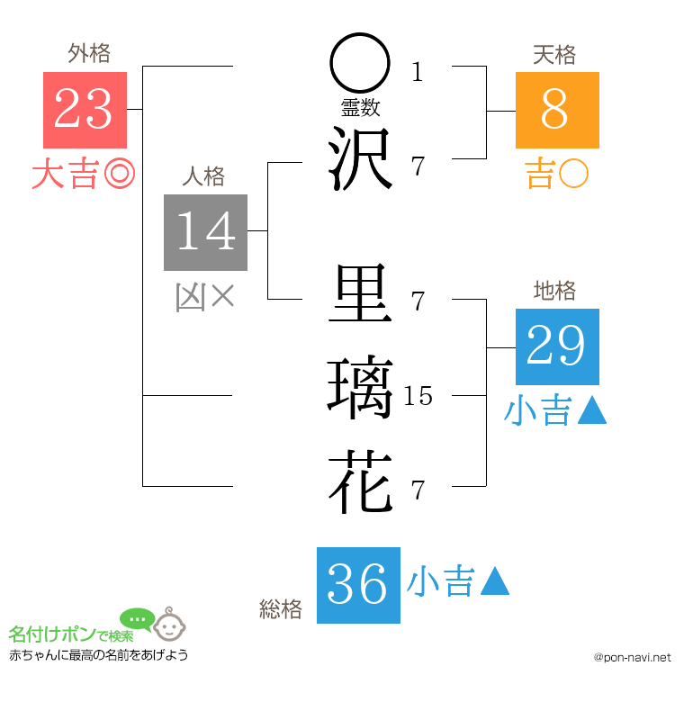 沢 里璃花さんの姓名判断結果