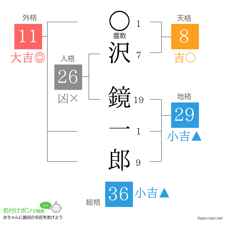 沢 鏡一郎さんの姓名判断結果