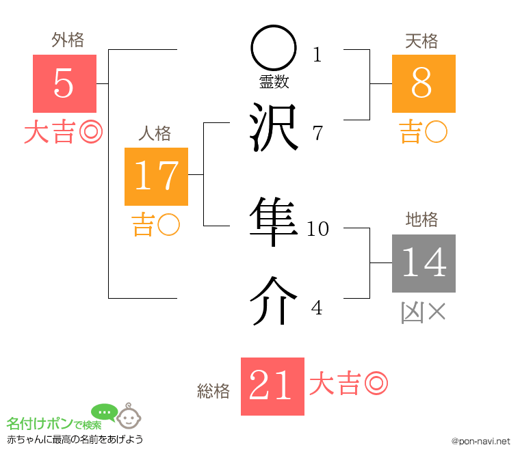 沢 隼介さんの姓名判断結果