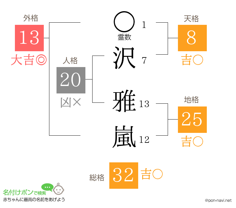 沢 雅嵐さんの姓名判断結果