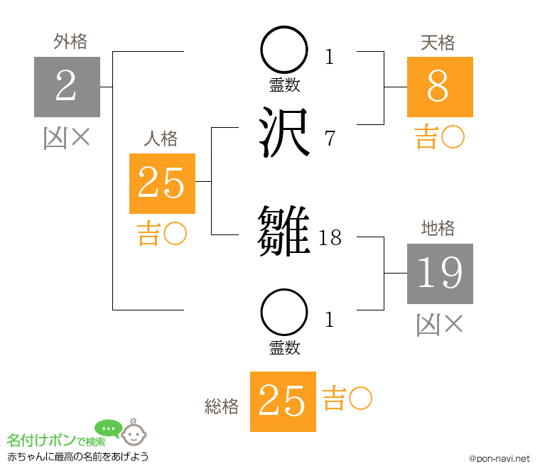 沢 雛さんの姓名判断結果