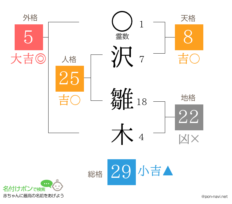 沢 雛木さんの姓名判断結果