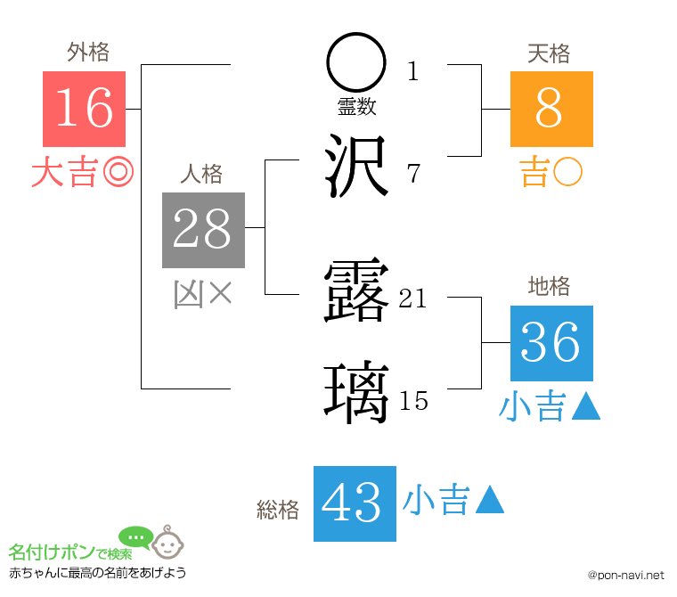 沢 露璃さんの姓名判断結果