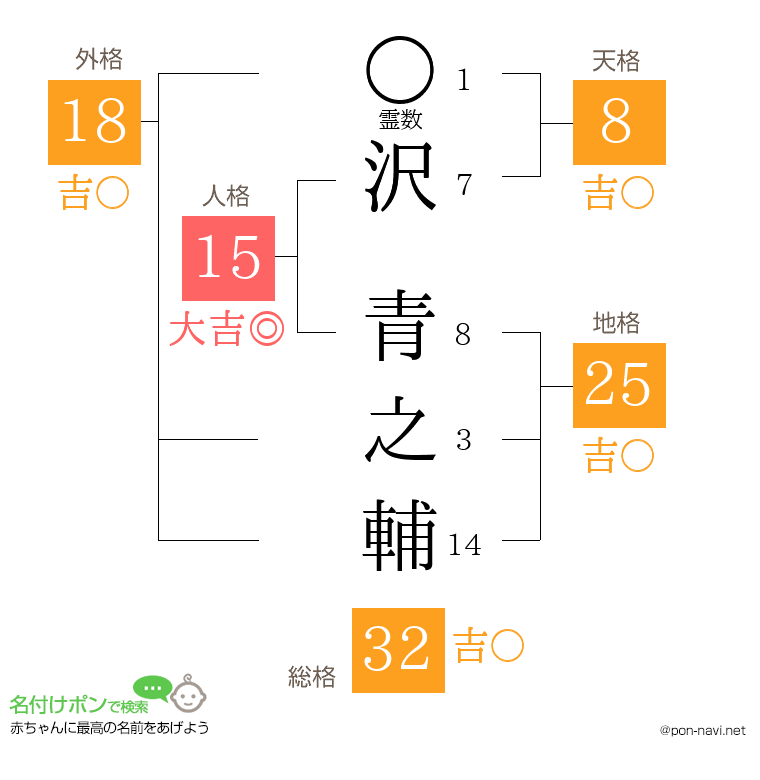 沢 青之輔さんの姓名判断結果
