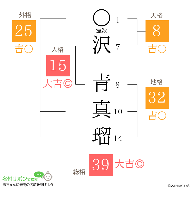 沢 青真瑠さんの姓名判断結果