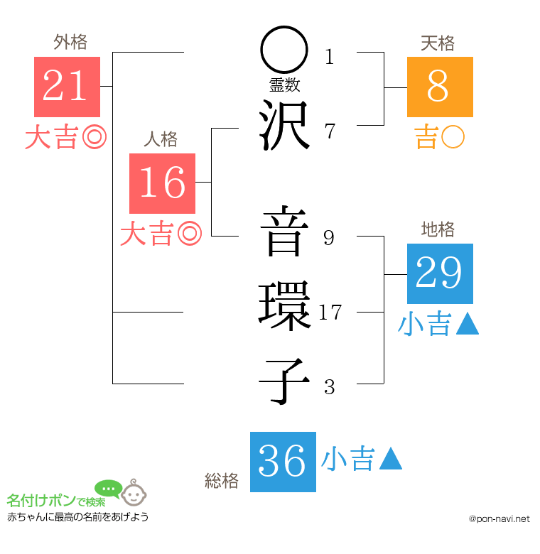 沢 音環子さんの姓名判断結果