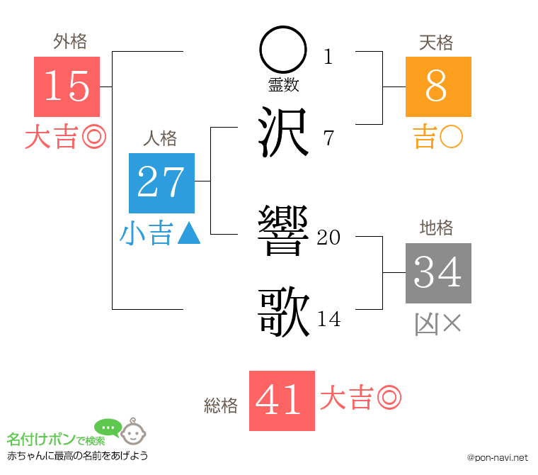 沢 響歌さんの姓名判断結果