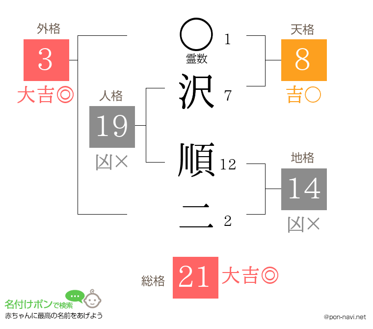 沢 順二さんの姓名判断結果