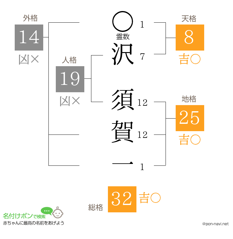 沢 須賀一さんの姓名判断結果