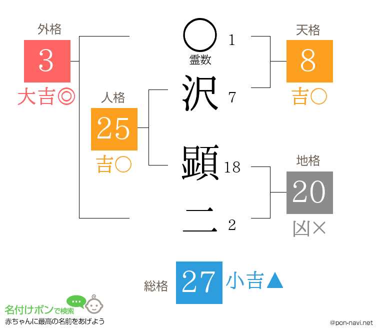 沢 顕二さんの姓名判断結果