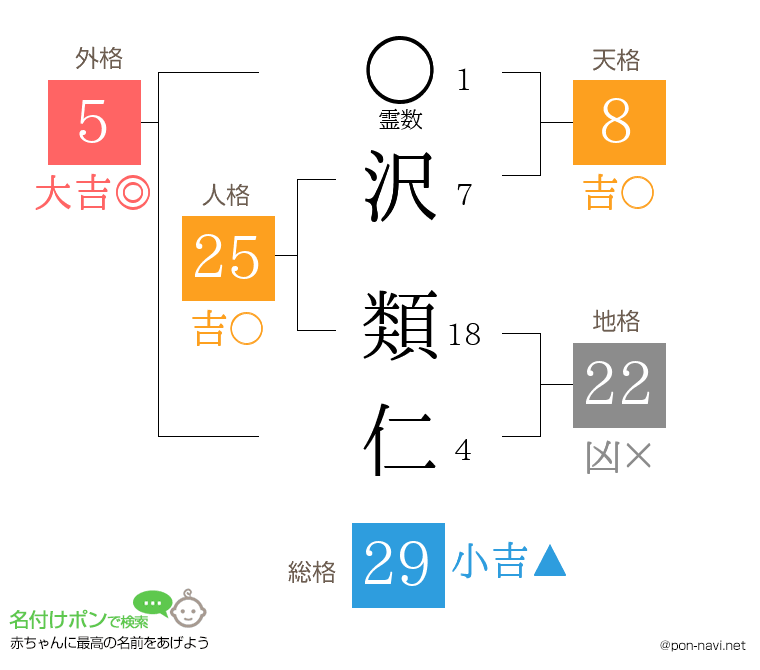 沢 類仁さんの姓名判断結果