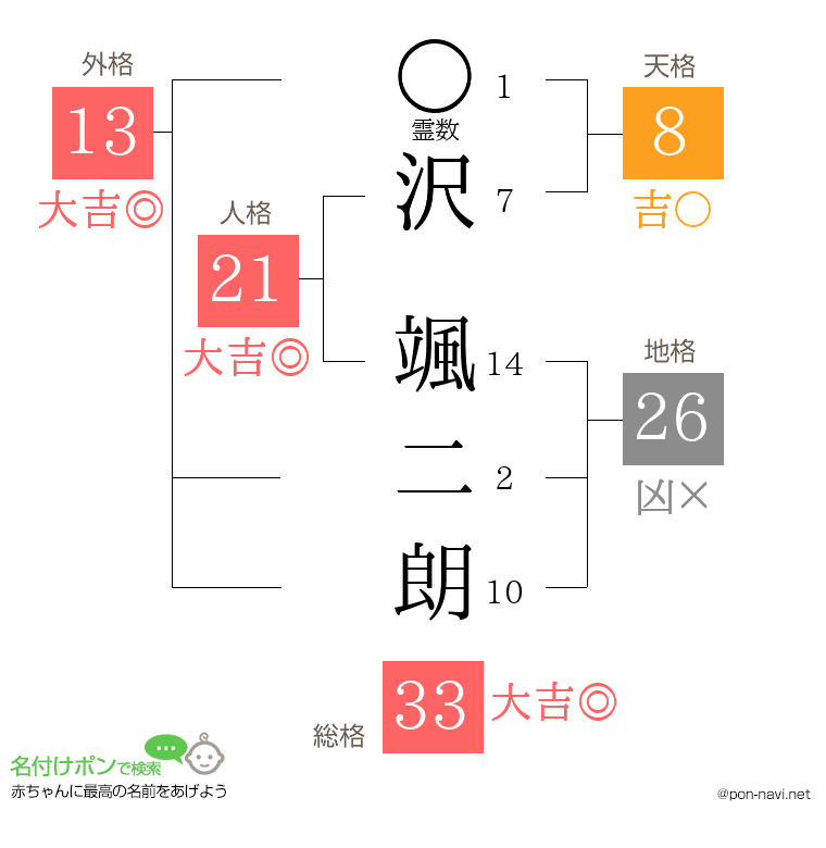 沢 颯二朗さんの姓名判断結果