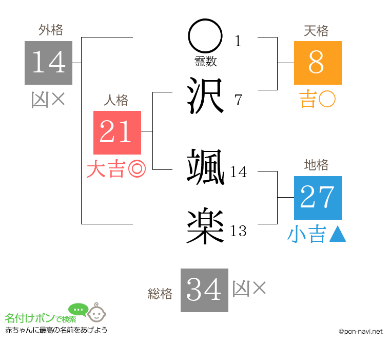 沢 颯楽さんの姓名判断結果