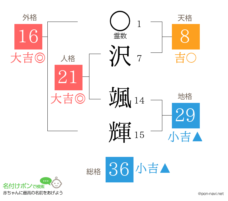 沢 颯輝さんの姓名判断結果