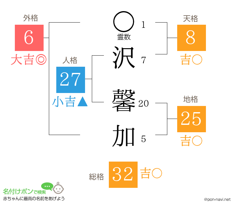 沢 馨加さんの姓名判断結果