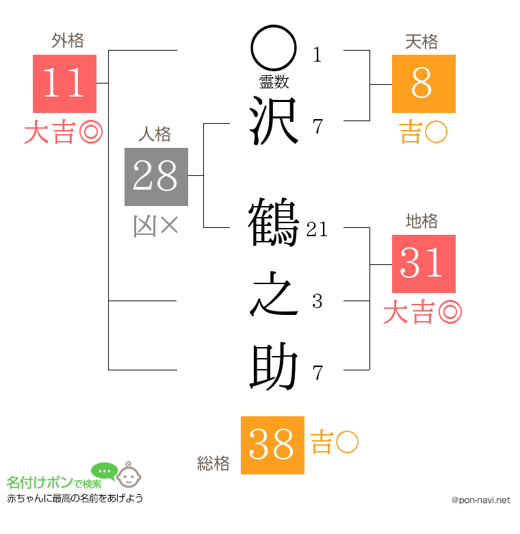 沢 鶴之助さんの姓名判断結果
