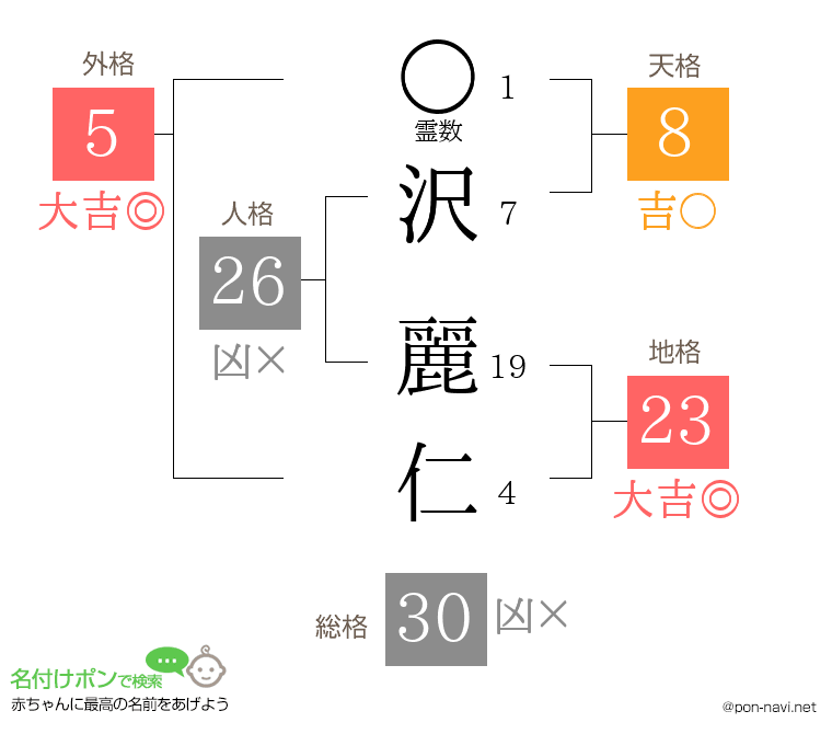 沢 麗仁さんの姓名判断結果