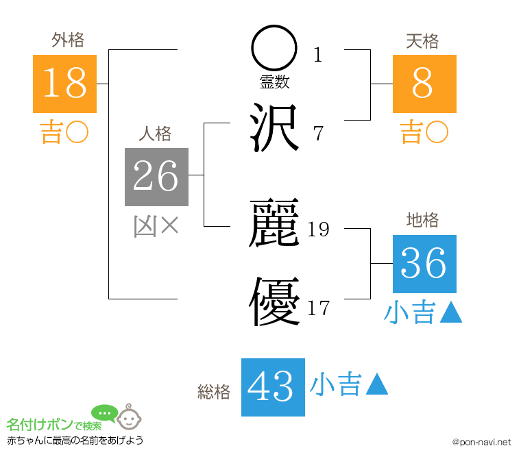 沢 麗優さんの姓名判断結果