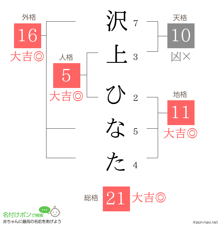 沢上 ひなたさんの姓名判断結果