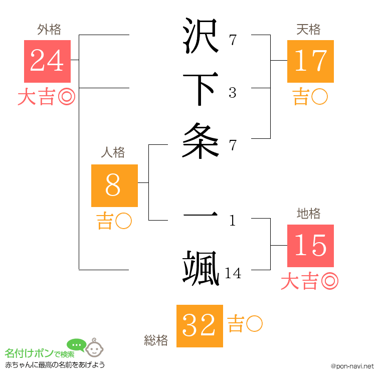 沢下条 一颯さんの姓名判断結果
