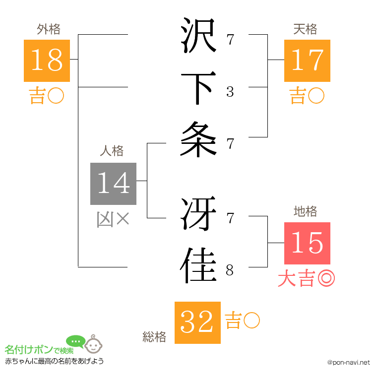 沢下条 冴佳さんの姓名判断結果