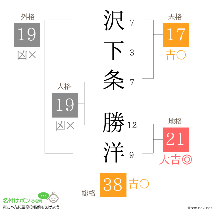 沢下条 勝洋さんの姓名判断結果