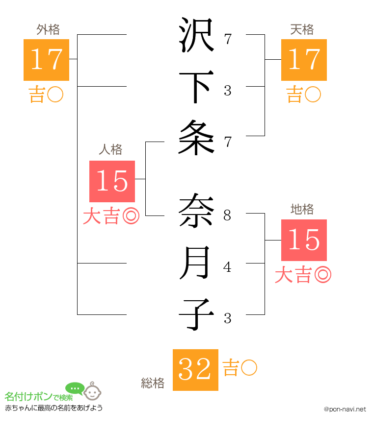 沢下条 奈月子さんの姓名判断結果
