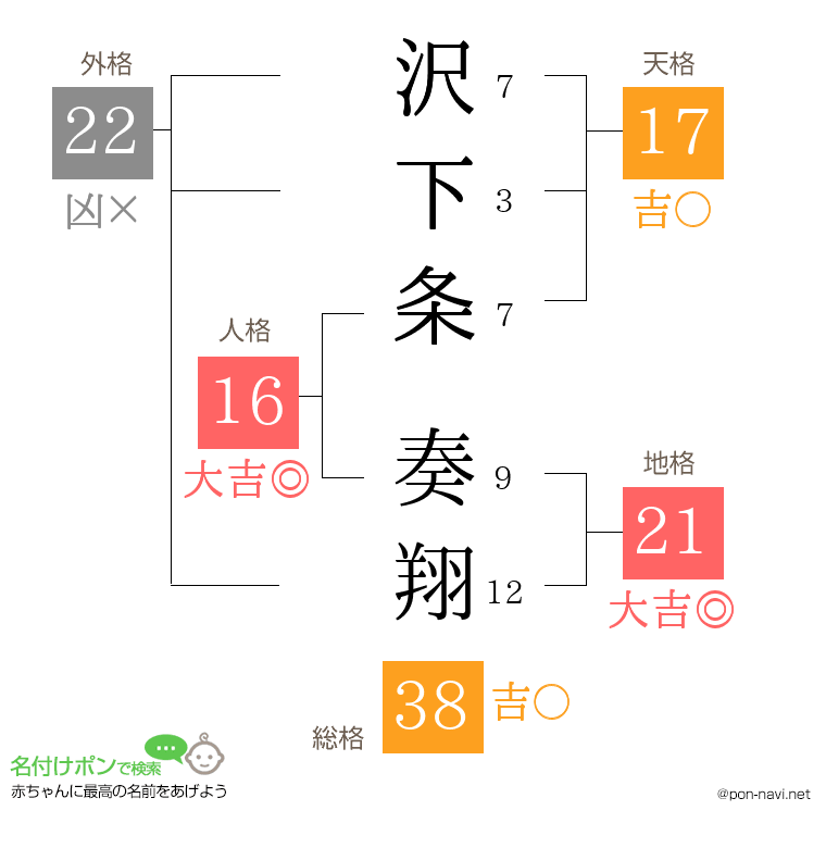 沢下条 奏翔さんの姓名判断結果