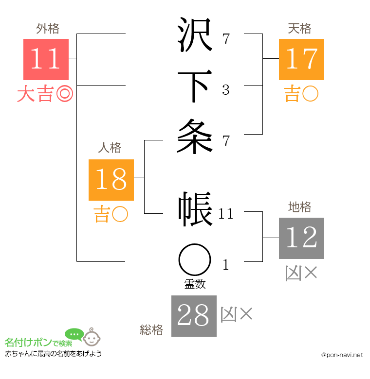 沢下条 帳さんの姓名判断結果