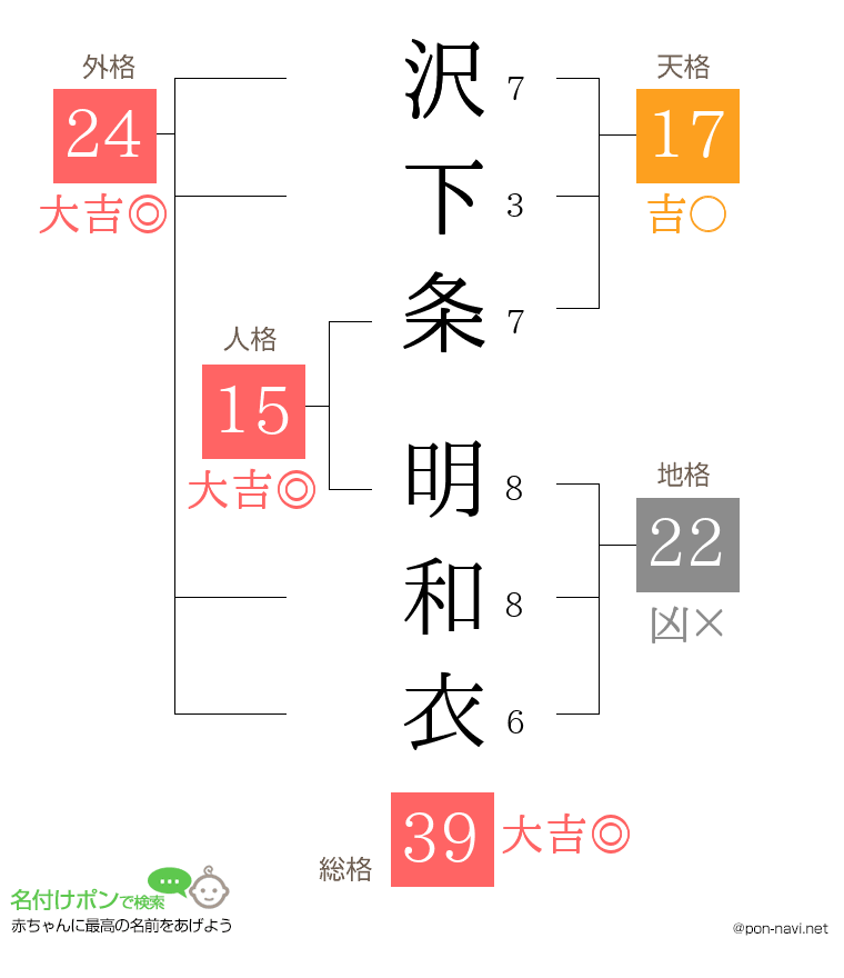 沢下条 明和衣さんの姓名判断結果