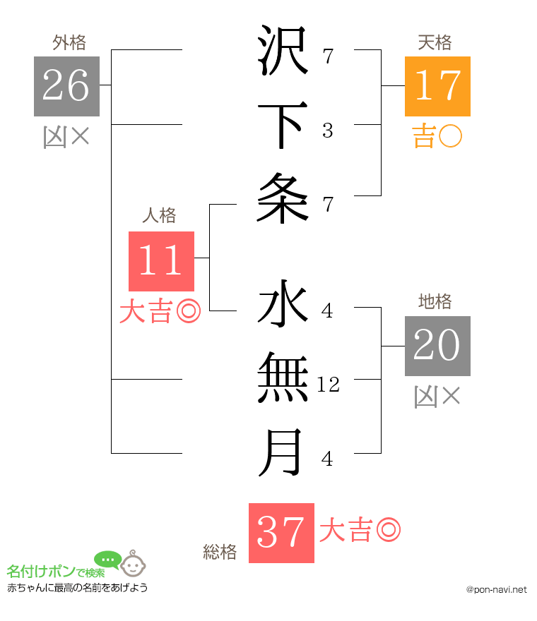 沢下条 水無月さんの姓名判断結果