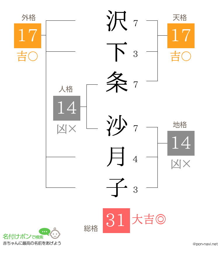 沢下条 沙月子さんの姓名判断結果